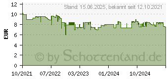 Preistrend fr 64GB Intenso Twist Line