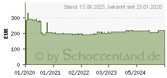 Preistrend fr Sony CFexpress Type B 128GB (CEB-G128) (CEBG128.SYM)