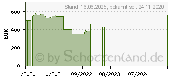 Preistrend fr HP 15s-eq1334ng (2N2A6EA)