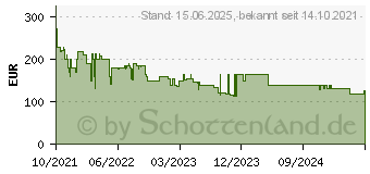 Preistrend fr Vivo Y21s