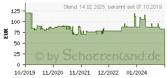 Preistrend fr Rademacher Clis 10/16PZ Rohrmotor 40mm 121W 10 Nm (22401056)