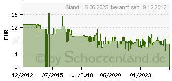 Preistrend fr Bosch Power Tools Bosch BIM Tauchsgeblatt W+M AIZ32 APB VE25 (2608661902)