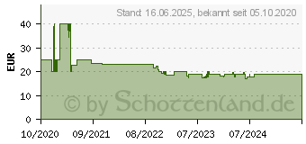 Preistrend fr Goobay TV-Wandhalterung Basic Fullmotion (M) schwarz (49744)