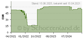 Preistrend fr DeLOCK 12717 - Fahrzeugantenne LTE,WLAN, BT, ZigBee, GPS, LNA GPS