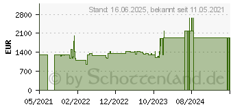 Preistrend fr Acer Predator Helios 300 PH317-55