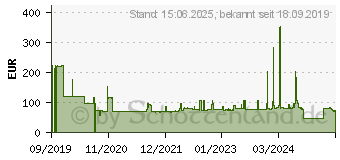 Preistrend fr Dell 407-BCBN Netzwerk-Transceiver-Modul Faseroptik 10000 Mbit&sol;s SFP&plus; 850 nm