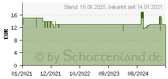 Preistrend fr Tonies KiKANiNCHEN - Die Mischung macht s (219087) (10000371)