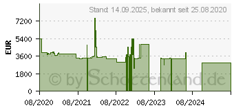 Preistrend fr Viewsonic IFP8630 (86 ) 190.5 cm Multitouch LED-Display