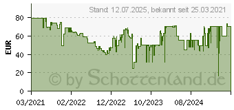 Preistrend fr Samsung Wechselrahmen 65 , wei (VG-SCFA65WTBXC)