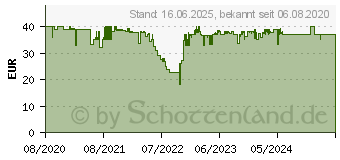 Preistrend fr Oehlbach Scope Audio DAB+ Radioantenne (D1C17225)