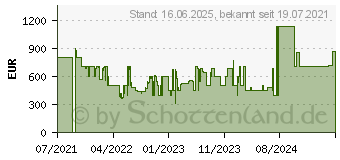 Preistrend fr MSI Oculux NXG253RDE (9S6-3BB07T-002)