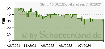 Preistrend fr JBL Tune 510 BT, On-ear Kopfhrer Rosa (JBLT510BTROSEU)