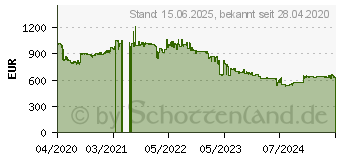 Preistrend fr Broadcom MegaRAID 9560-8i, PCIe 4.0 x8 (05-50077-01)