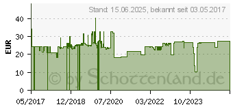 Preistrend fr DeLOCK - Antenne - Stange - 5 dBi - ungerichtet (12427)