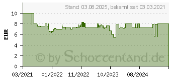 Preistrend fr GARDENA Sprinklersystem Versenkregner (01555-20)