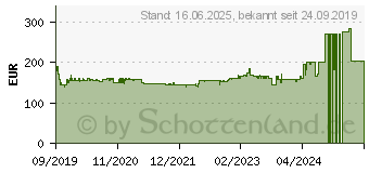 Preistrend fr Metabo 602217880 Akku-Bohrschrauber 18V