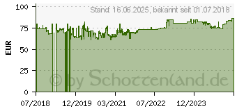 Preistrend fr Gedore RED 3300995 R09105024 Ring-Maulschlssel-Satz 24teilig