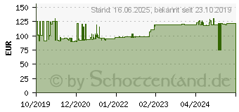 Preistrend fr Gedore RED 3301043 R09115016 Ring-Maulschlssel-Satz 16teilig