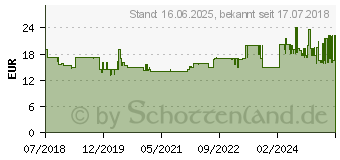 Preistrend fr Gedore RED R38002106 Schraubendreher-Set (3301271)