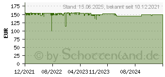 Preistrend fr Synology M.2 NVMe-SSDs der SNV3400/3500-Serie