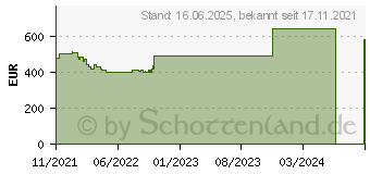 Preistrend fr HP 15s-eq2652ng (50C66EA)