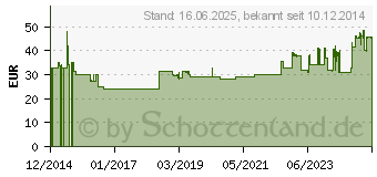 Preistrend fr MAKITA Bitset, 32-tlg. (P-79790)