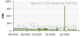 Preistrend fr D-Link EXO AX AX1500 DIR-X1550, Wi-Fi 6, 300Mbps (2.4GHz), 1201Mbps (5GHz) Access Point