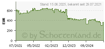 Preistrend fr Canon i-SENSYS LBP722Cdw (4929C006)