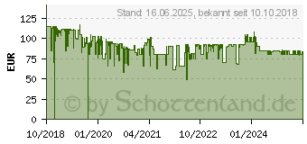 Preistrend fr Trust GXT 629 Tytan 60 W Schwarz 2.1 Kanle (22944)