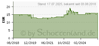 Preistrend für Gedore Gedo Rd Knarrenschraubendr.Bit 1/4 13in1 (3301337)