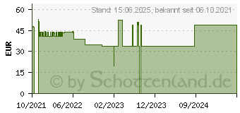 Preistrend fr Lioncast LM40 WL