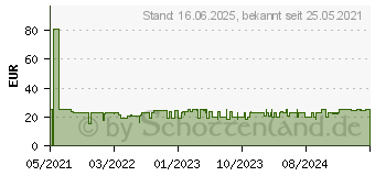 Preistrend fr Trust GXT 833 Thado TKL