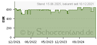 Preistrend fr 1.92TB Synology 2,5-Zoll SATA SSD SAT5210