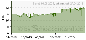 Preistrend fr Gedore RED R60000027 Umschaltknarre (3300410)