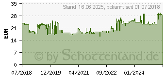 Preistrend fr Gedore RED R50000027 Umschaltknarre (3300224)