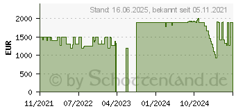 Preistrend fr Acer Nitro 5 AN515-45-R9GQ (NH.QBCEV.006)