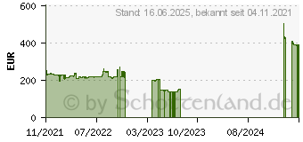 Preistrend fr 960GB Micron 7400 PRO M.2 2280 PCIe-4.0 x4