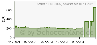 Preistrend fr BENQ GW2780T