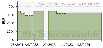 Preistrend fr HP ZBook Fury 17 G8 (4A6A3EA)