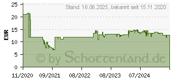 Preistrend fr Digitus DK-1644-A-0025-10, Patchkabel