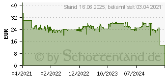 Preistrend fr Philips HX9092/11 Austausch-Brstenkopf