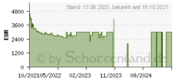 Preistrend fr Samsung QLED 4K The Frame (2021) (GQ85LS03AAUXZG)