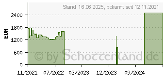 Preistrend fr LG gram 16 (16Z90P-G.AA89G)