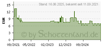 Preistrend fr Wera 781 B 3/8-Verbindungsteile (05042672001)