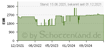 Preistrend fr Canon imagePROGRAF GP-200, 24 (5249C003)