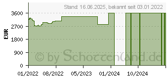 Preistrend fr Dell Precision 7760 (GTRGR)