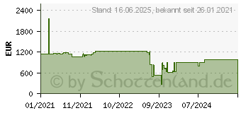 Preistrend fr Lenovo 3.8 TB SSD Lenovo ThinkSystem 2.5 5210, Sata 6Gb/s (4XB7A38145)