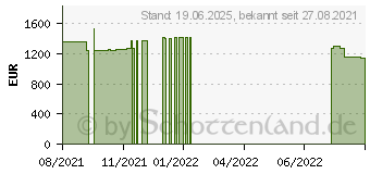 Preistrend fr Gaming-PC AMD Ryzen 5 5600X mit Radeon RX 6600 XT - 16GB RAM