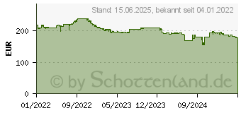 Preistrend fr Intel Core i5-12500