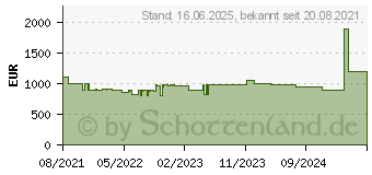 Preistrend fr HP Victus 16-e0